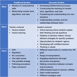 The Mathematics routines that cultivate learner agency | SharingPYP Blog | Inquiry | Scoop.it