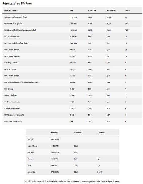 France enti&egrave;re - 2nd Tour Elections L&eacute;gislatives 2024 - Publication des r&eacute;sultats des &eacute;lections en France | Campagnes en France | Scoop.it