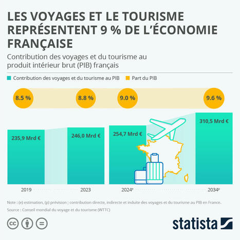 Graphique: Les voyages et le tourisme représentent 9 % de l’économie française | Statista | Suivi de la demande et des marchés du tourisme | Scoop.it