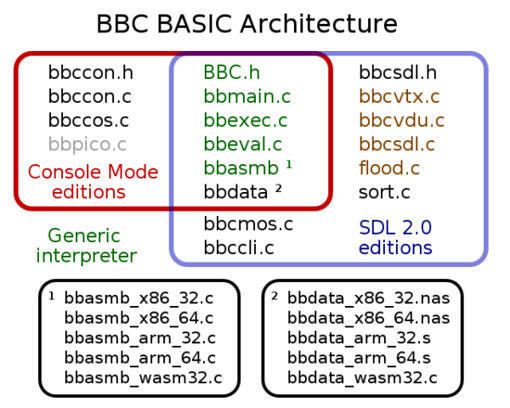 BBC BASIC is back in a big way #VintageComputin...