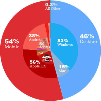 I M Calling Bs On Android Dominanc