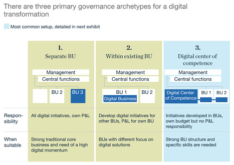 3 governance models for successful digital transformations according to @McKinsey tracks with what others think as well #digitalTransformation | WHY IT MATTERS: Digital Transformation | Scoop.it