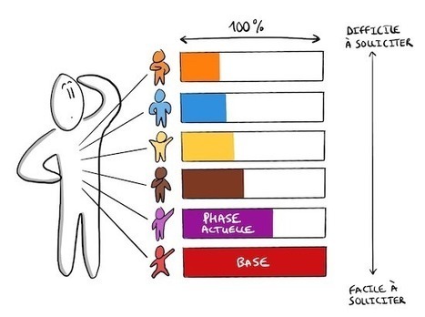 Process Communication : les fondamentaux | Formation Agile | Scoop.it