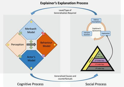 Investigamos la integración de la inteligencia artificial explicable (IAX) en diseños cognitivos de sistemas de aprendizaje inteligentes – | E-Learning-Inclusivo (Mashup) | Scoop.it