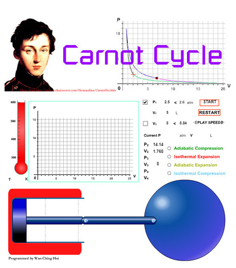 Carnot Cycle | tecno4 | Scoop.it