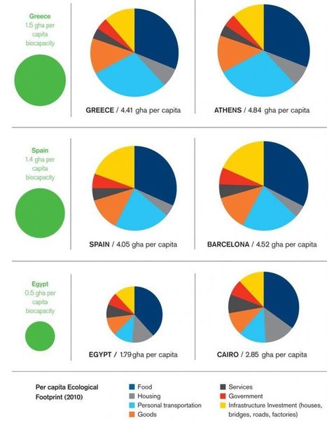 Cities - Global Footprint Network | ICSU becoming ISC ... Biocluster | Scoop.it