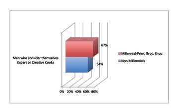 Millennial Marketing Scoop It - cpg marketing trends millennial males play an influential role in shopping