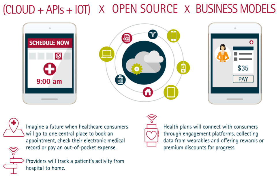 Platform Economy – Accenture Digital Health Tech Vision 2016 | eHealth - Social Business in Health | Scoop.it