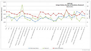 6 Steps to Create a Website Event Dashboard | Measuring the Networked Nonprofit | Scoop.it