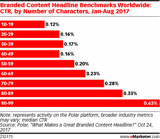 When It Comes to Branded Content Headlines, Longer Is Better for Sure. (See What We Did There?) - eMarketer | Writing about Life in the digital age | Scoop.it