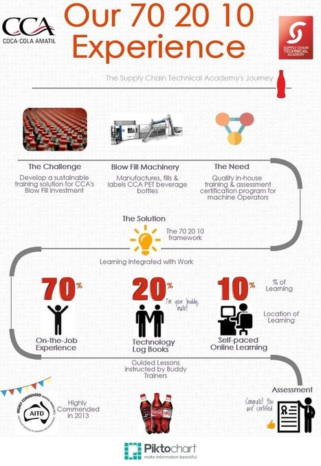 Coca Cola Amatil infographic on 70:20:10 solution for Equipment Operations | 70:20:10 | Scoop.it