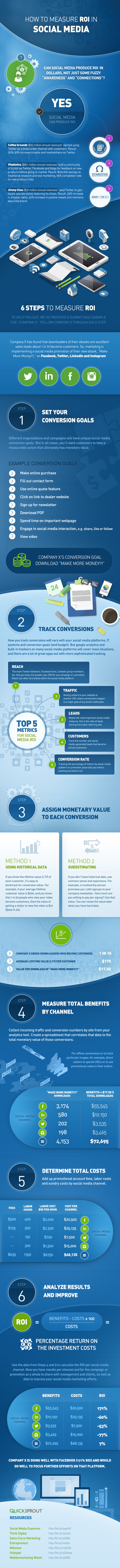 How to Calculate the ROI of Your Social Media Campaigns | MarketingHits | Scoop.it