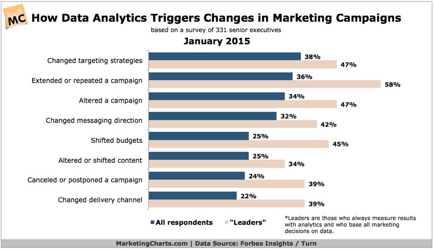 How Data Analytics Changes Marketing Campaigns - MarketingCharts | The MarTech Digest | Scoop.it