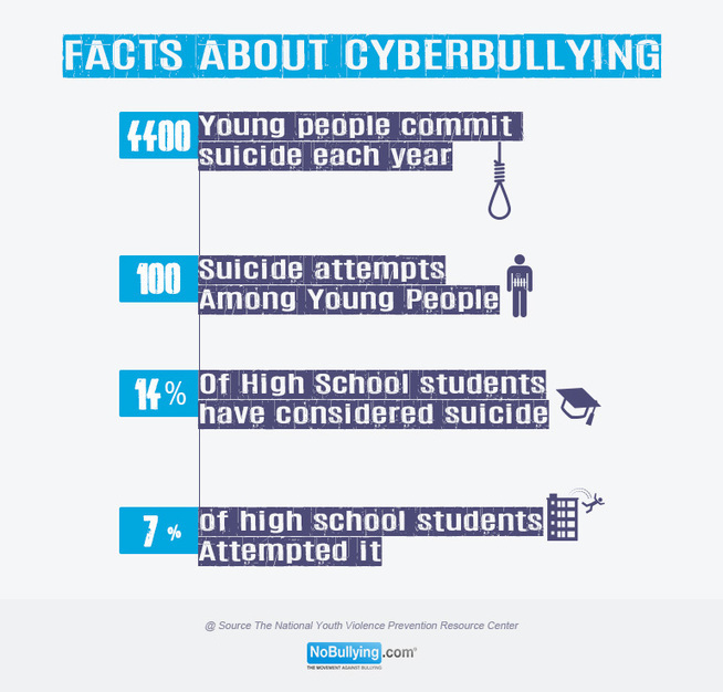 The Top Six CyberBullying Cases E...