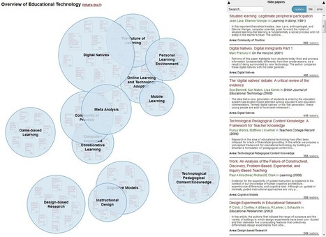 The researcher&rsquo;s guide to literature: Visualising crowd-sourced overviews of knowledge domains. | Notebook or My Personal Learning Network | Scoop.it