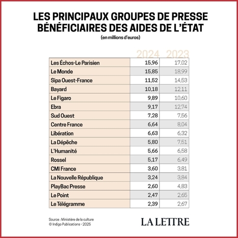 Les Échos-Le Parisien, premier bénéficiaire des aides à la presse | DocPresseESJ | Scoop.it