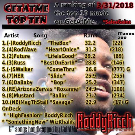 GetAtMe TopTen Roddy Ricch's THE BOX stays a Num. 1... #ItsAboutTheMusic | GetAtMe | Scoop.it