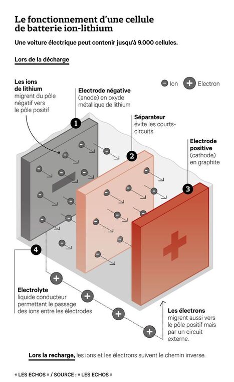 Cha&icirc;nons manquants et maillons faibles&nbsp;: pourquoi l'Europe des batteries se construit si lentement | Big Data in Business | Scoop.it