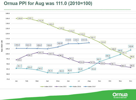 PPI : L’indice des prix d'Ornua en augmentation pour le mois d'août | Lait de Normandie... et d'ailleurs | Scoop.it