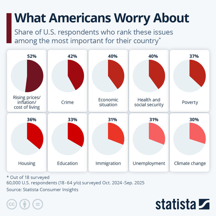 Chart: What Americans Worry About | Statista | Wealth Management Report - Living Your Dreams | Scoop.it