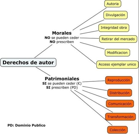 Propiedad Intelectual. Derechos de Autor  | TIC & Educación | Scoop.it