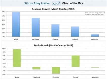 Apple's Growth Compared To Google, Microsoft, Facebook And Amazon ~ Geeky Apple - The new iPad 3, iPhone iOS 5.1 Jailbreaking and Unlocking Guides | Apple News - From competitors to owners | Scoop.it