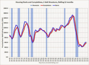 Calculated Risk: A comment on Housing Starts | Real Estate Report | Scoop.it
