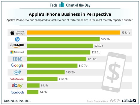 REMINDER: Apple's iPhone revenue is bigger than any other tech company's total revenue | Technology Report - Changing Our World | Scoop.it