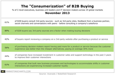 B2B Buyers Seen Adopting B2C Shopping Practices - MarketingCharts | #TheMarketingAutomationAlert | The MarTech Digest | Scoop.it