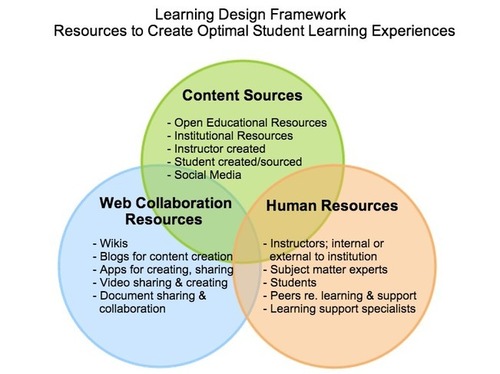 How to Create Optimal Learning Experiences with a Learning Design ...