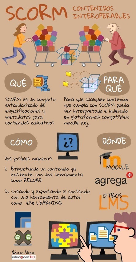 Crear paquetes SCORM | Nuevas tecnologías aplicadas a la educación | Educa con TIC | TECNOLOGÍA_aal66 | Scoop.it