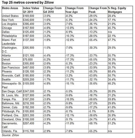 Immobilier US : plus forte chute trimestrielle depuis 2008 - Le ... | Marché Immobilier | Scoop.it