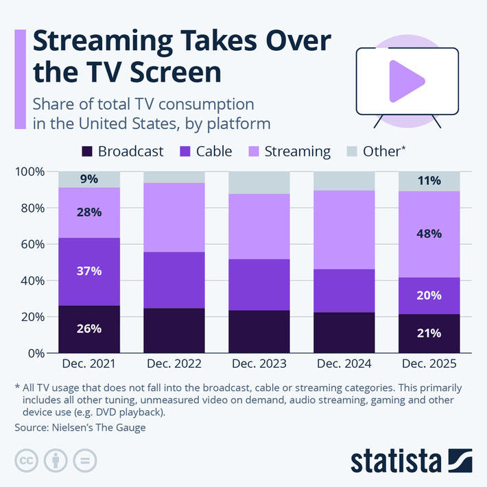 Chart: Streaming Takes Over the TV Screen | Statista | Technology Report - Changing Our World | Scoop.it