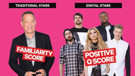 Q Scores Stats Reveal Who’s More Popular: Digital Stars vs. Mainstream Celebs | LGBTQ+ New Media | Scoop.it