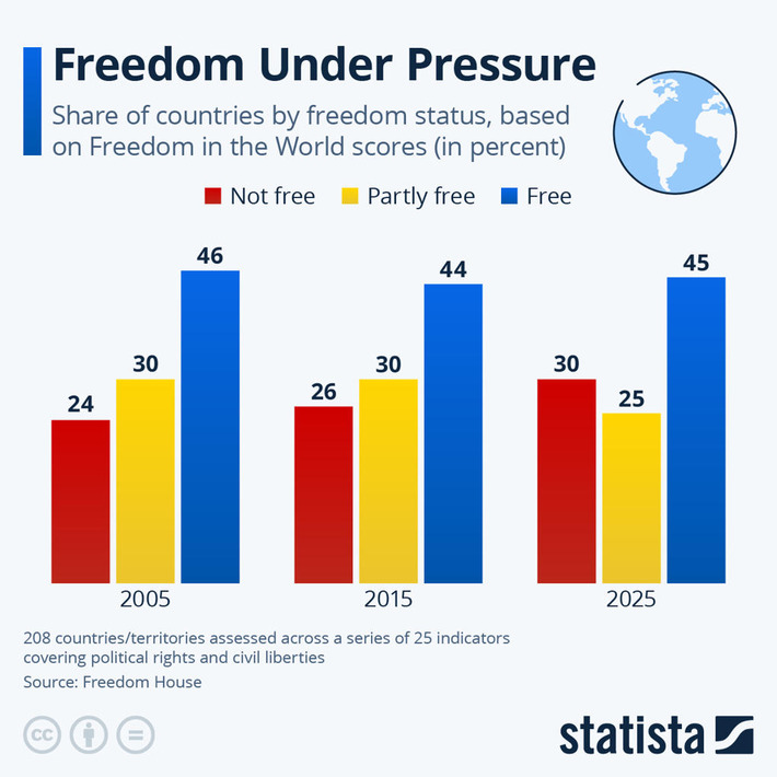 Chart: Freedom Under Pressure | Statista | Political Report | Scoop.it