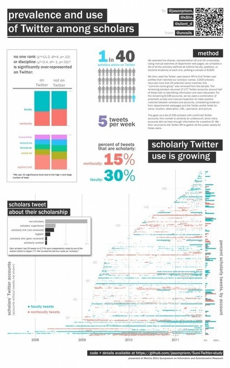 As scholars undertake a great migration to online publishing, altmetrics stands to provide an academic measurement of twitter and other online activity | Science News | Scoop.it