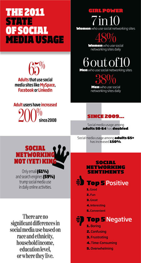 There are no significant differences in social media use based on race, income, education, or where they live. | Educational Technology News | Scoop.it