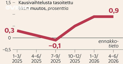 Suomen talouskasvu jatkuu yll&auml;tt&auml;v&auml;n vahvana: &rdquo;suorastaan hurjaa&rdquo;, sanoo ekonomisti | HS.fi | P&auml;iv&auml;t | Scoop.it
