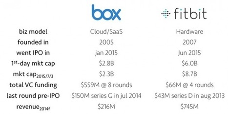 Capital inefficiency in hardware startups is a myth | Robolution Capital | Scoop.it