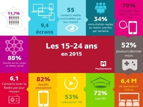 Selon Médiamétrie, les jeunes français de 15-24 ans qui jouent aux jeux vidéo vont davantage au musée et au théâtre | Culture : le numérique rend bête, sauf si... | Scoop.it