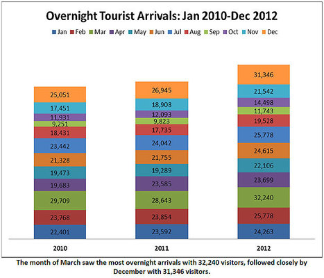 Tourism Statistic Summary for 2012 | Cayo Scoop!  The Ecology of Cayo Culture | Scoop.it
