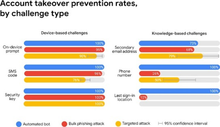 New research from @Google shows how effective is basic account hygiene at preventing hijacking with lots of useful data and links to protect your security and privacy | WHY IT MATTERS: Digital Transformation | Scoop.it