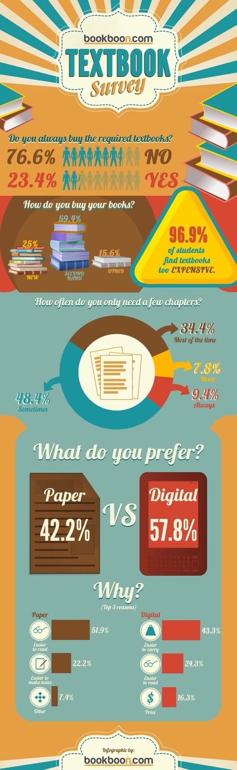 Student Textbook Survey | Visual.ly | eflclassroom | Scoop.it