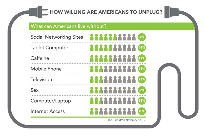 More Than 7 in 10 Americans Think Technology has Become Too Distracting and is Creating a Lazy Society | Technology Report - Changing Our World | Scoop.it
