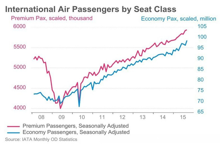 International Air Transport Association shows slow growth in Asia - Business Insider | Financial Markets Report  - Transforming Money Into Wealth | Scoop.it