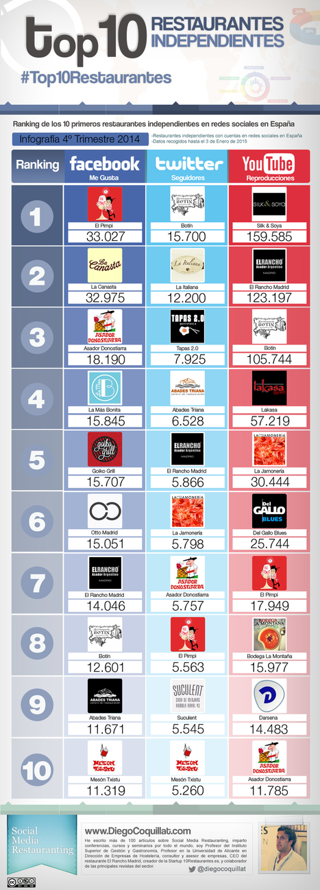 Los 10 mejores restaurantes independientes en redes sociales de España en 2014 [4T2014] | Diego Coquillat | Seo, Social Media Marketing | Scoop.it