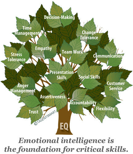 Why you need emotional intelligence | Help and Support everybody around the world | Scoop.it