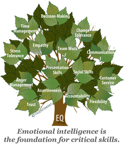 Why you need emotional intelligence | Positive Psychology | Scoop.it