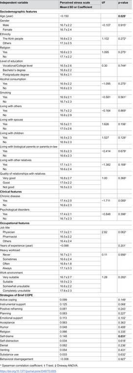 Occupational stress, coping strategies, and associated factors among primary healthcare workers in Vietnam | PLOS One | Grief & Bereavement Counseling | Scoop.it