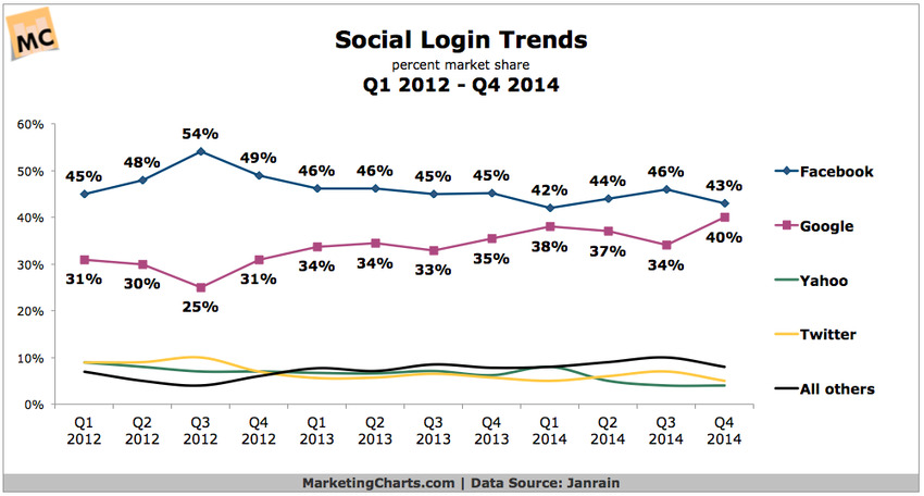 Social Logins in Q4: Google Gains on Facebook; LinkedIn Takes B2B Lead - Marketing Charts | The MarTech Digest | Scoop.it